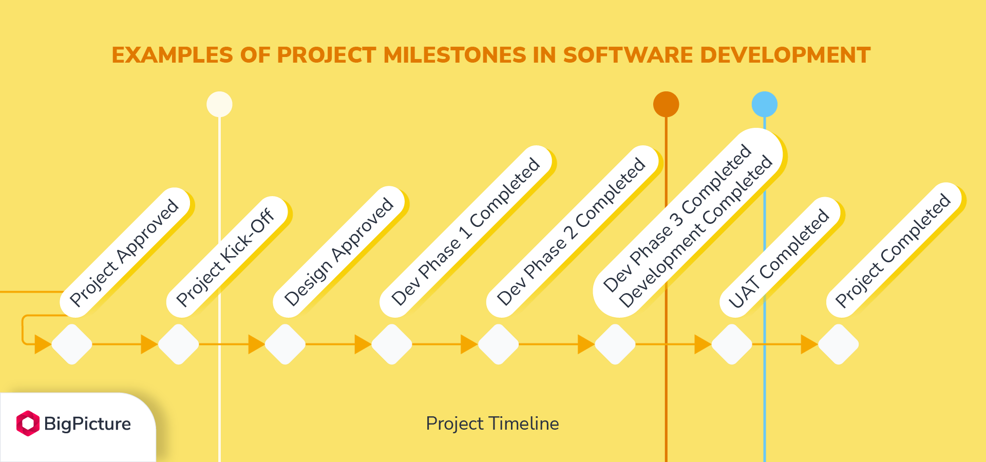 example of project milestones