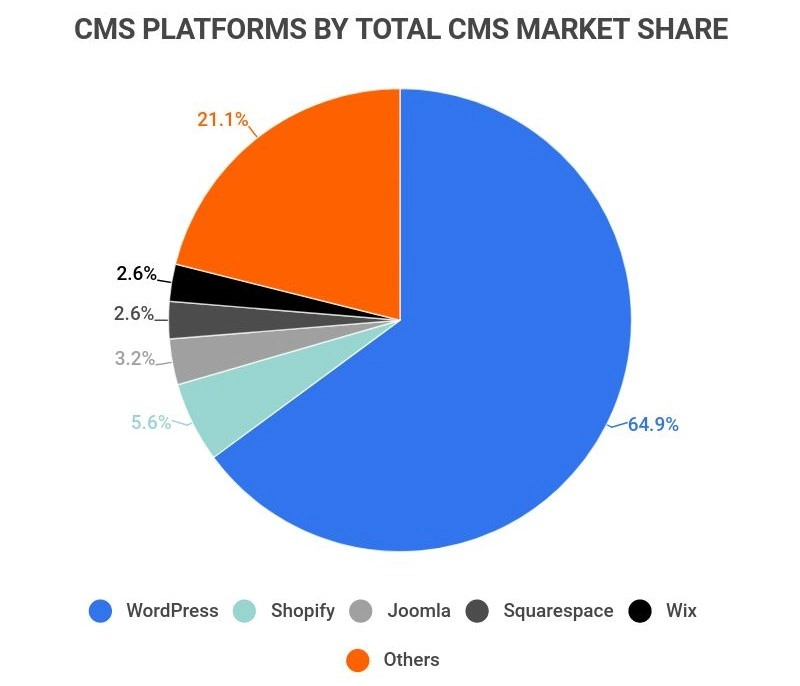 Most popular CMS platforms chart