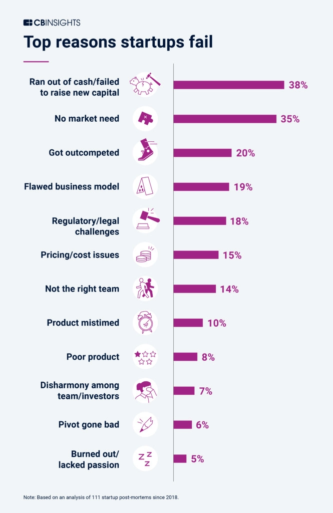 top reasons why startups fail